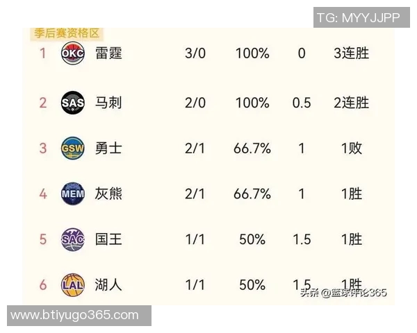 本赛季NBA各队场均得分创近59年新高达1171分历史排名第四